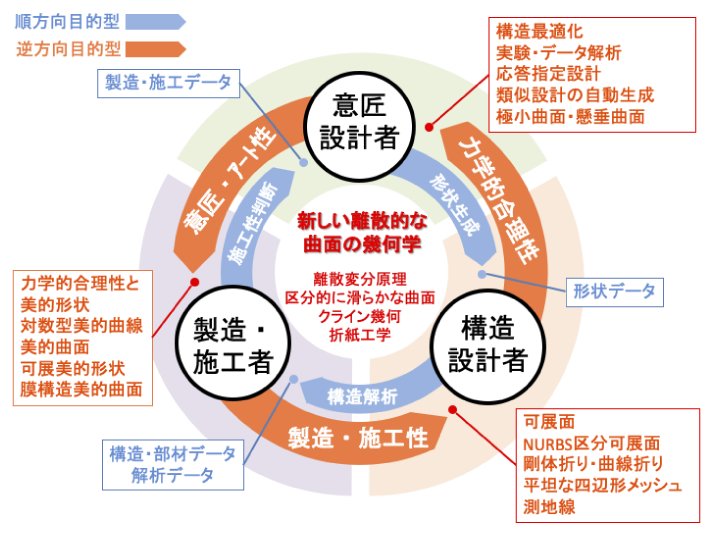双方向循環型の設計プラットフォームの図